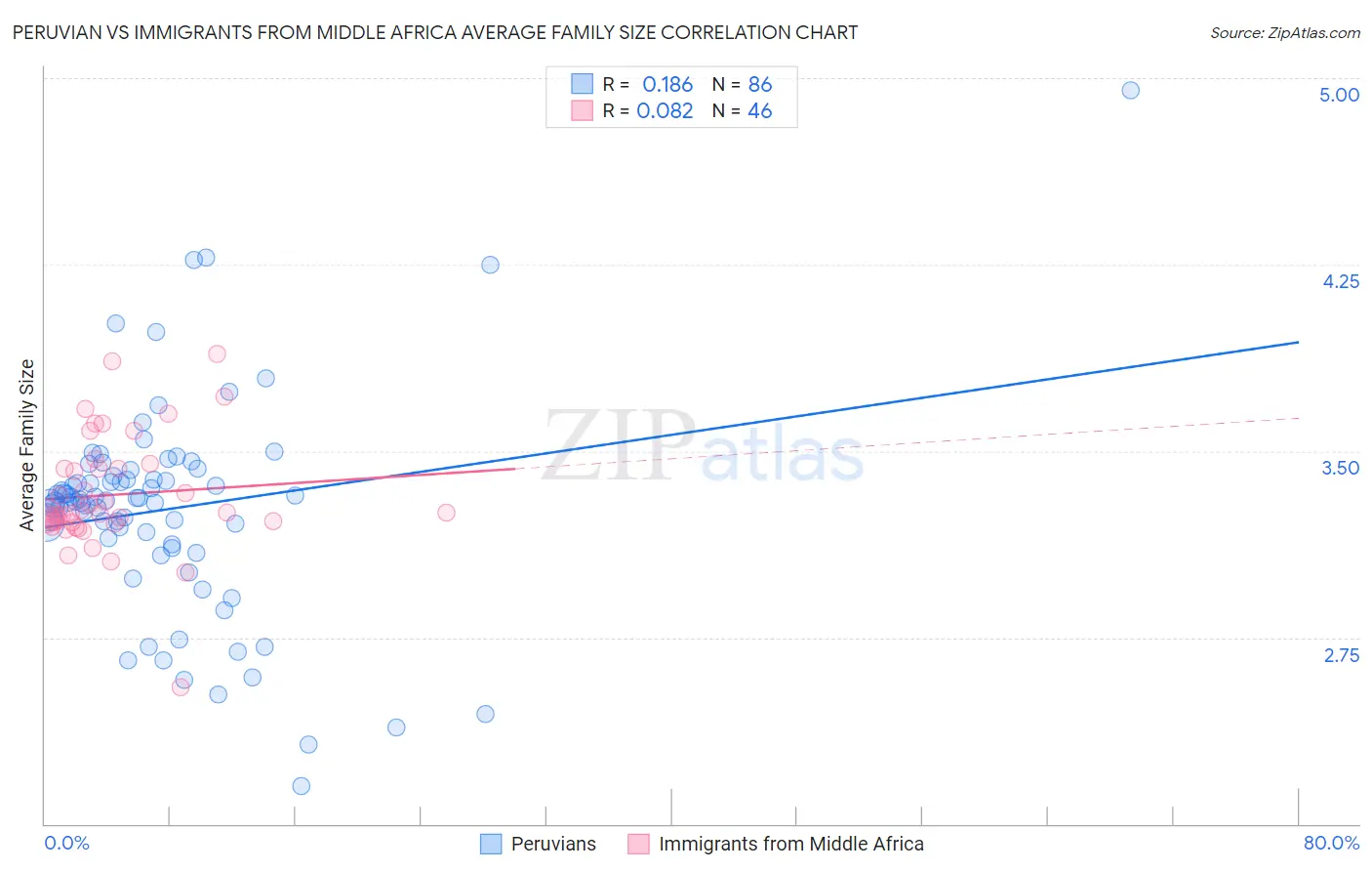 Peruvian vs Immigrants from Middle Africa Average Family Size
