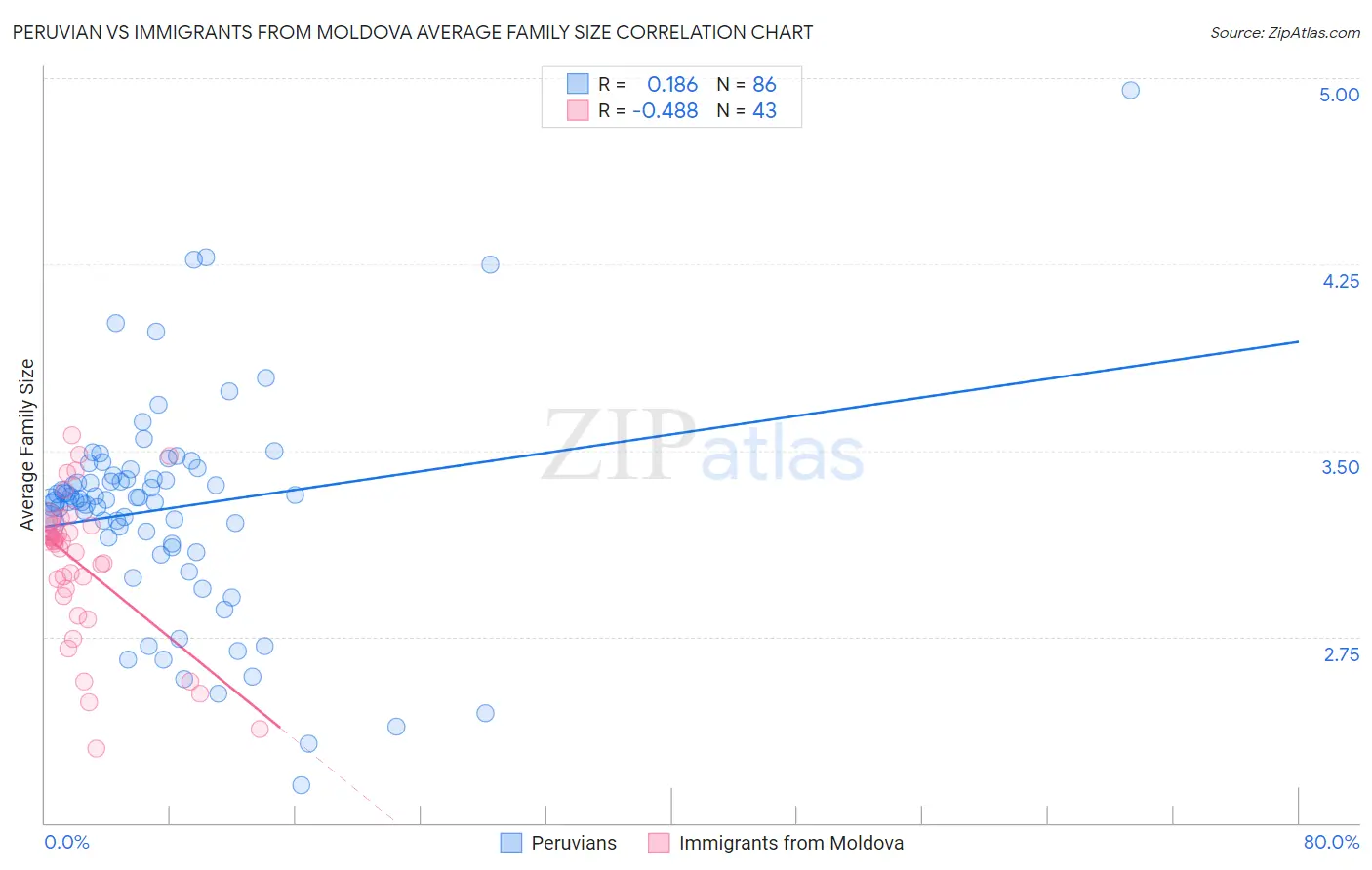 Peruvian vs Immigrants from Moldova Average Family Size