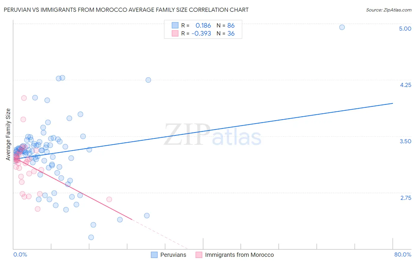 Peruvian vs Immigrants from Morocco Average Family Size