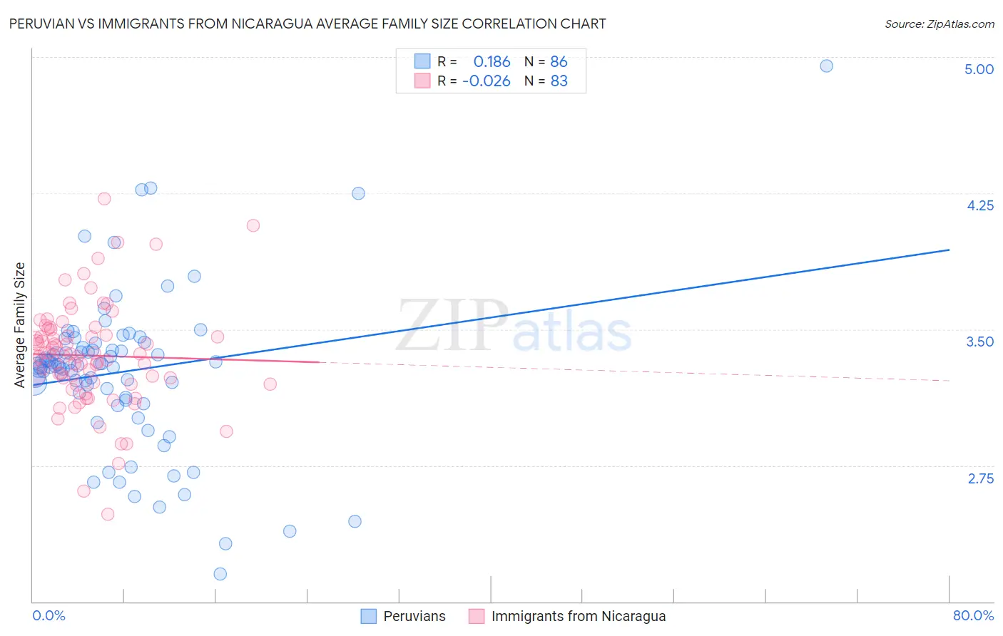 Peruvian vs Immigrants from Nicaragua Average Family Size