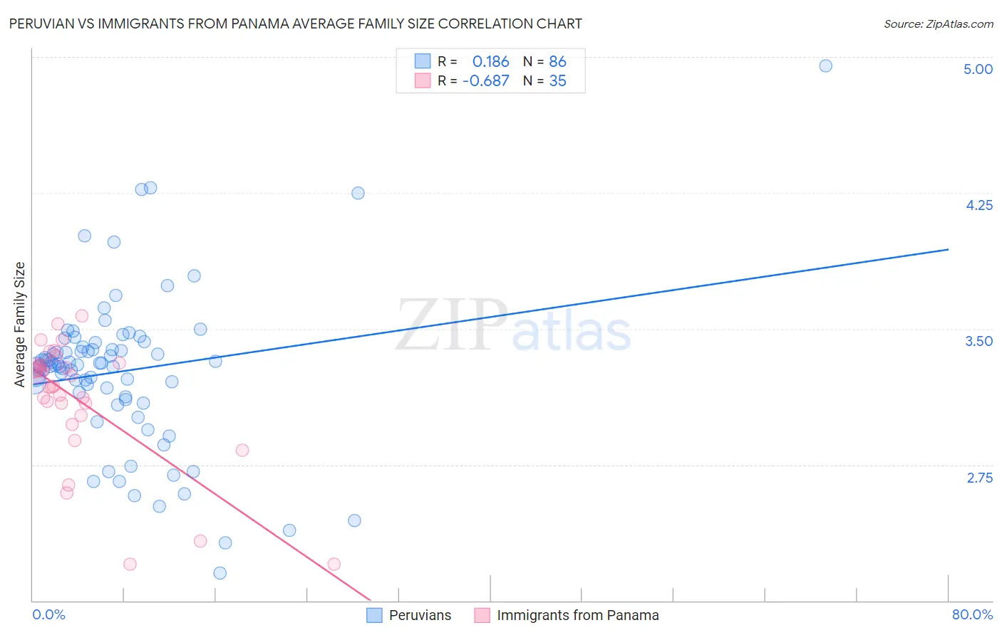 Peruvian vs Immigrants from Panama Average Family Size