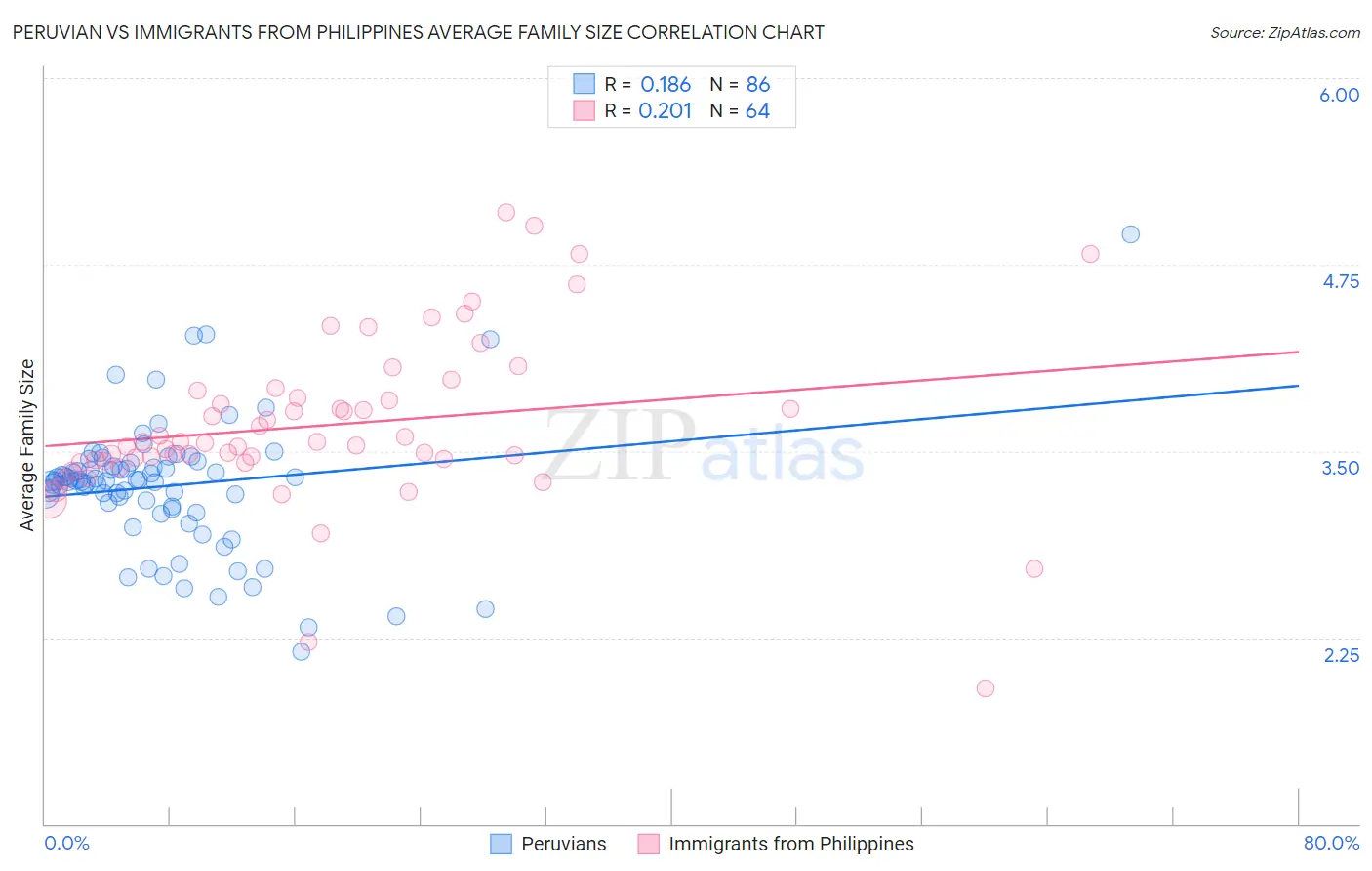 Peruvian vs Immigrants from Philippines Average Family Size