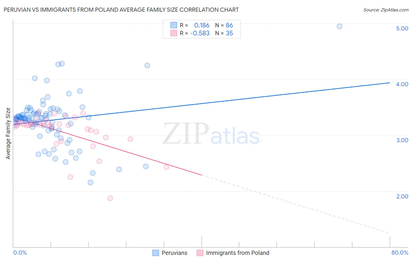 Peruvian vs Immigrants from Poland Average Family Size