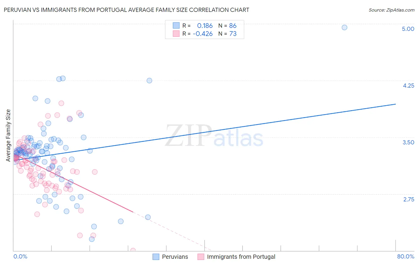 Peruvian vs Immigrants from Portugal Average Family Size