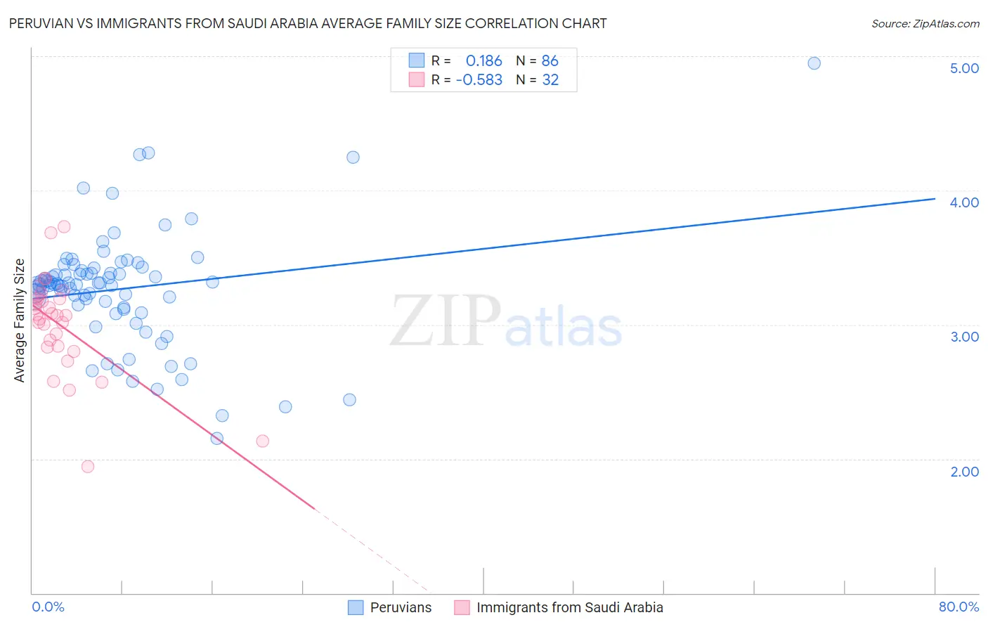 Peruvian vs Immigrants from Saudi Arabia Average Family Size