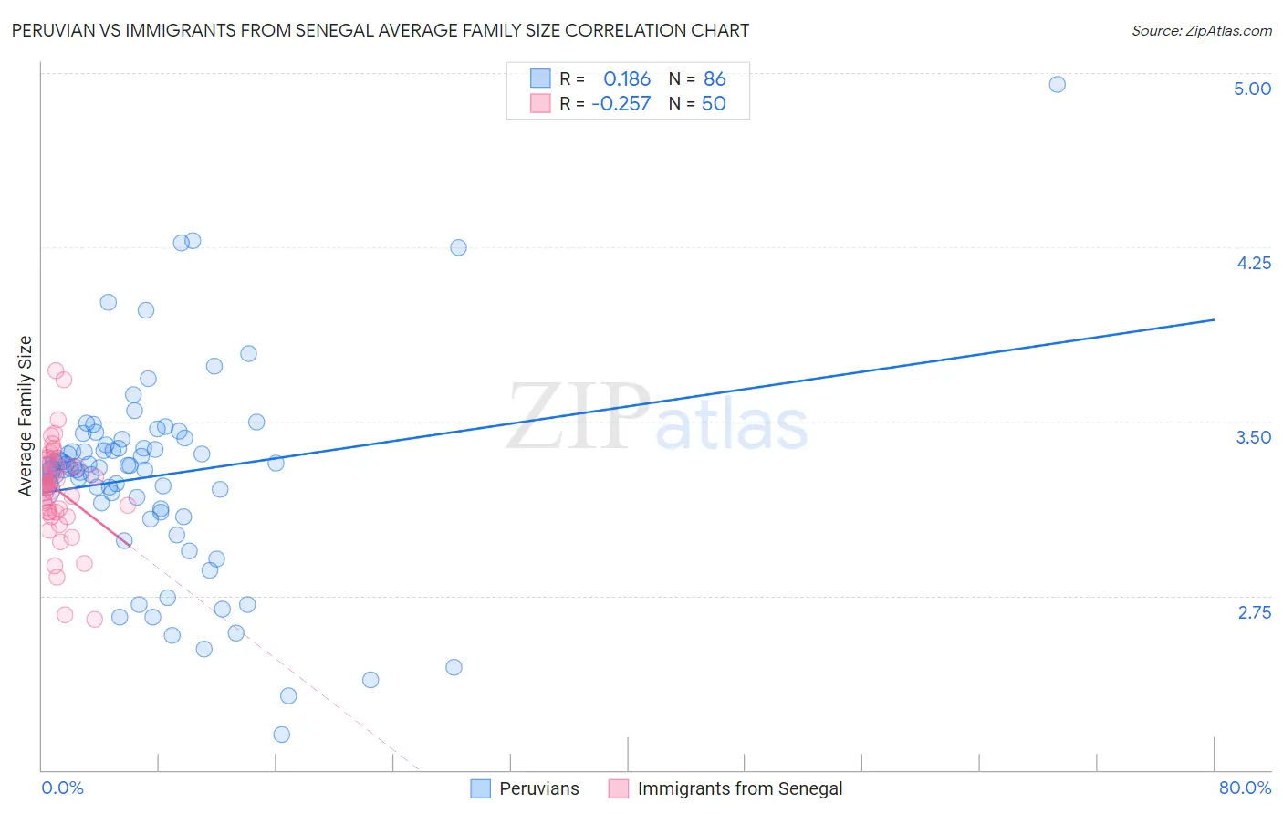 Peruvian vs Immigrants from Senegal Average Family Size