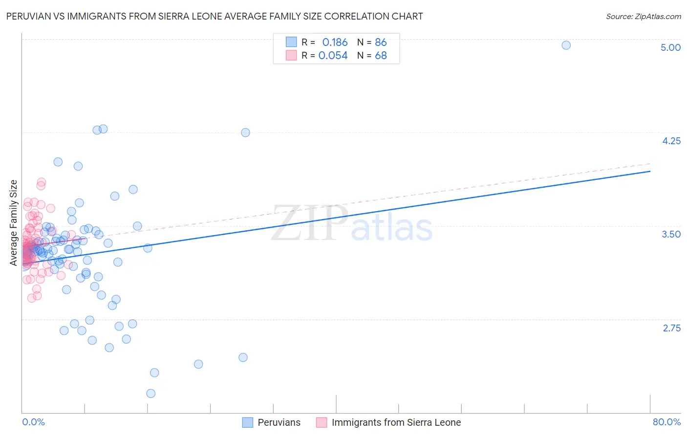 Peruvian vs Immigrants from Sierra Leone Average Family Size