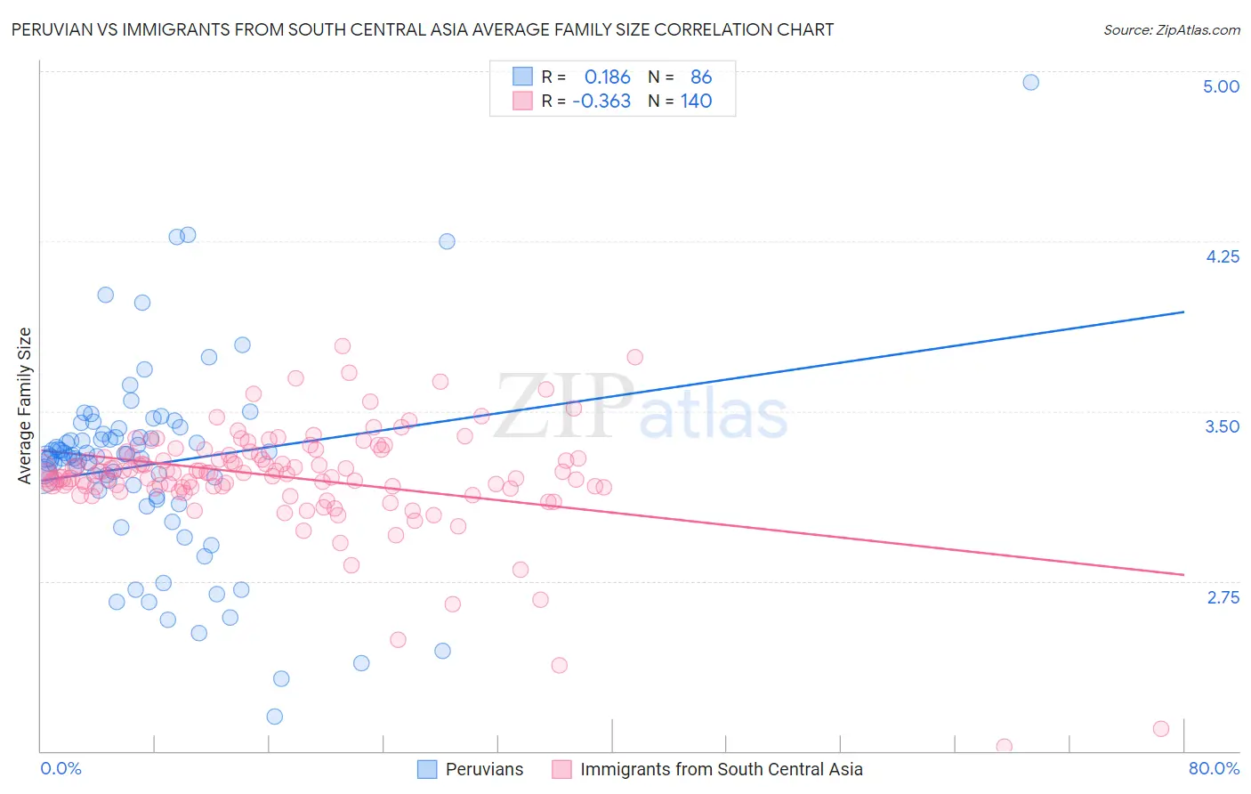 Peruvian vs Immigrants from South Central Asia Average Family Size