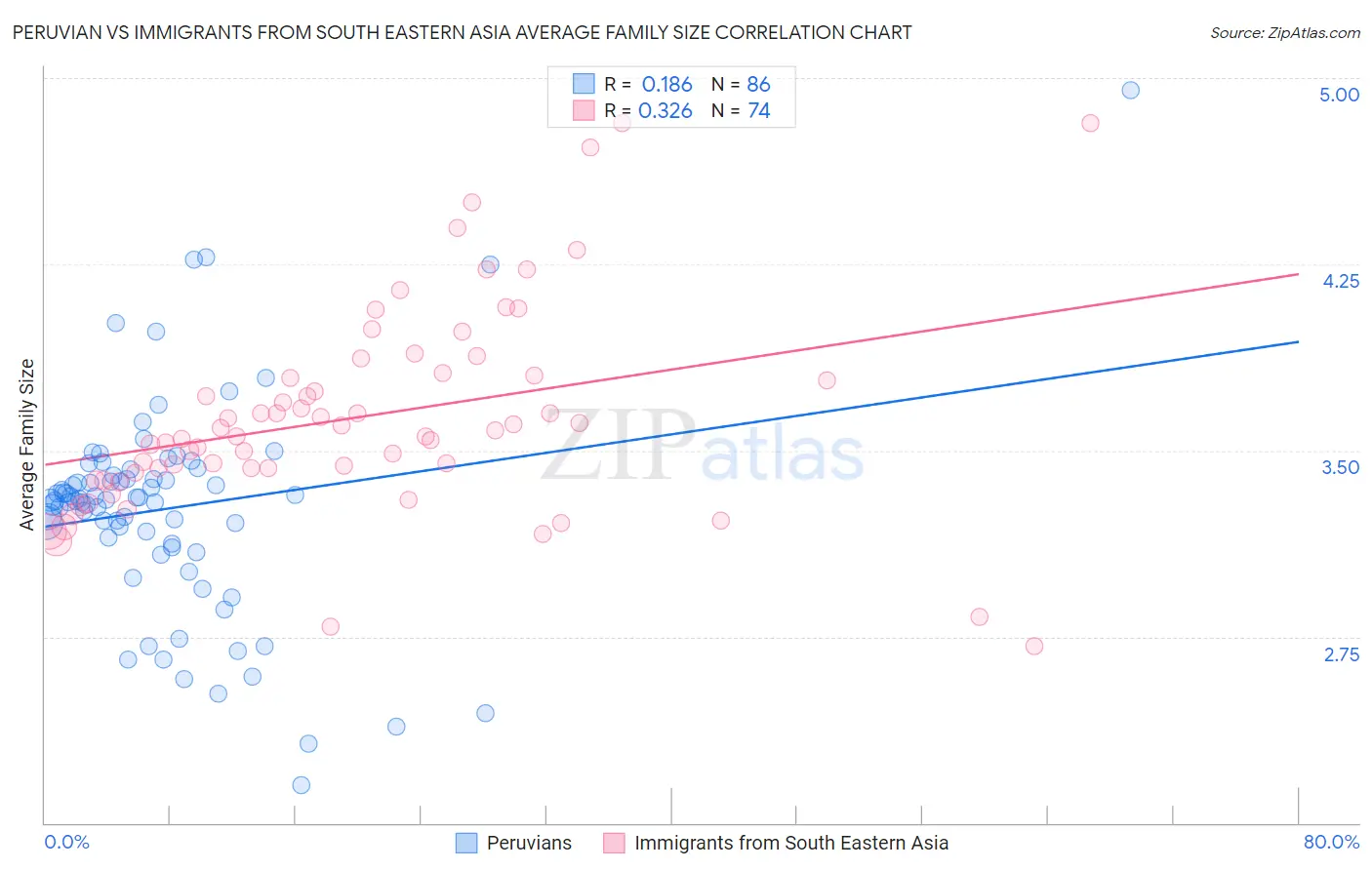 Peruvian vs Immigrants from South Eastern Asia Average Family Size