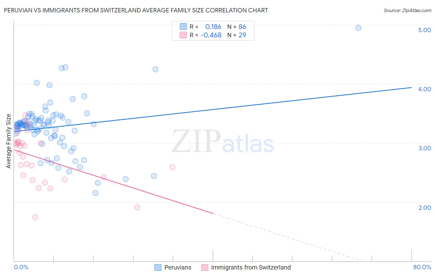 Peruvian vs Immigrants from Switzerland Average Family Size