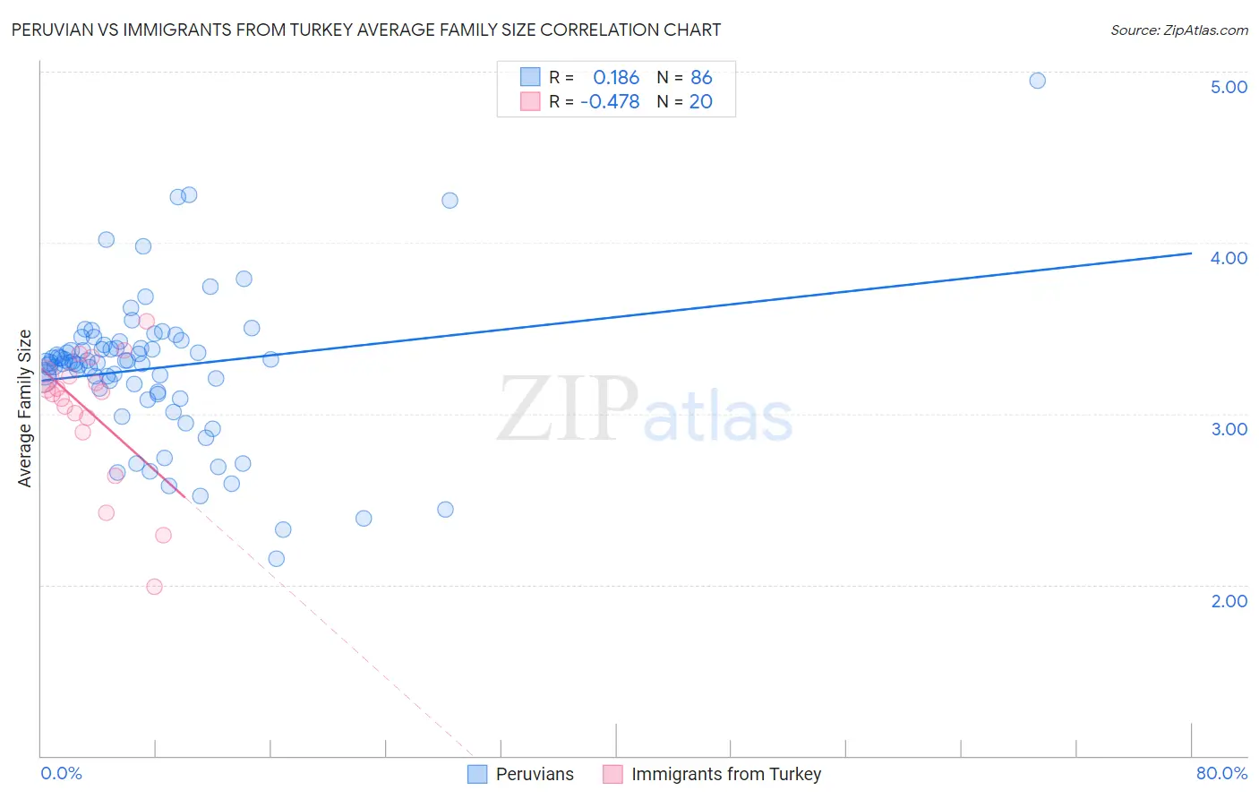 Peruvian vs Immigrants from Turkey Average Family Size