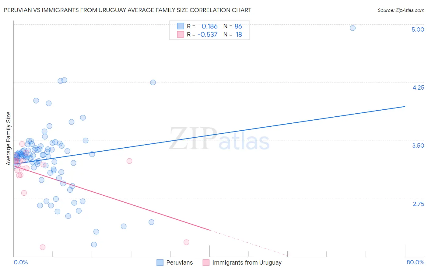 Peruvian vs Immigrants from Uruguay Average Family Size