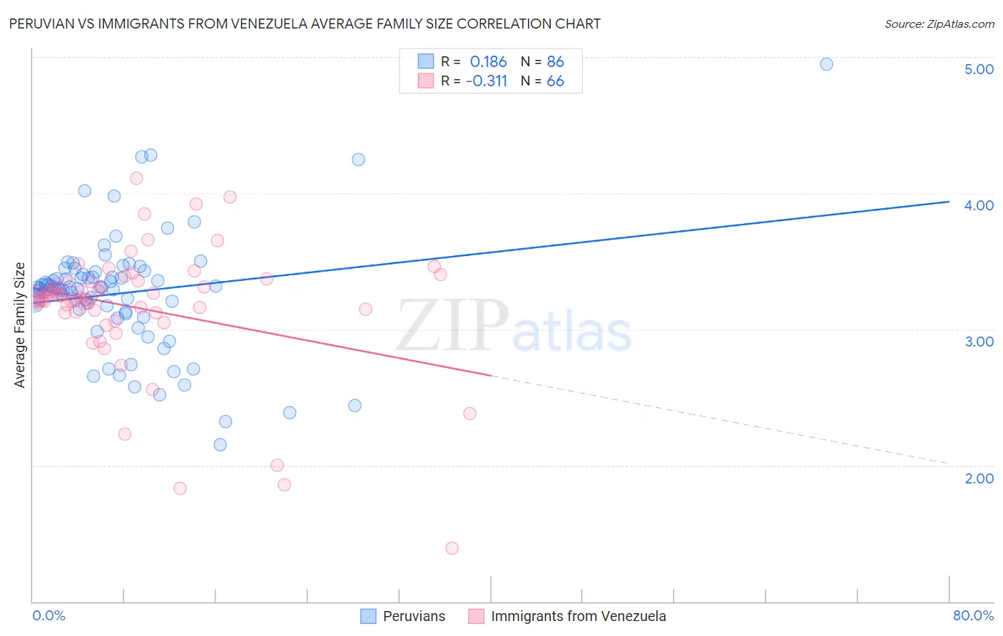 Peruvian vs Immigrants from Venezuela Average Family Size