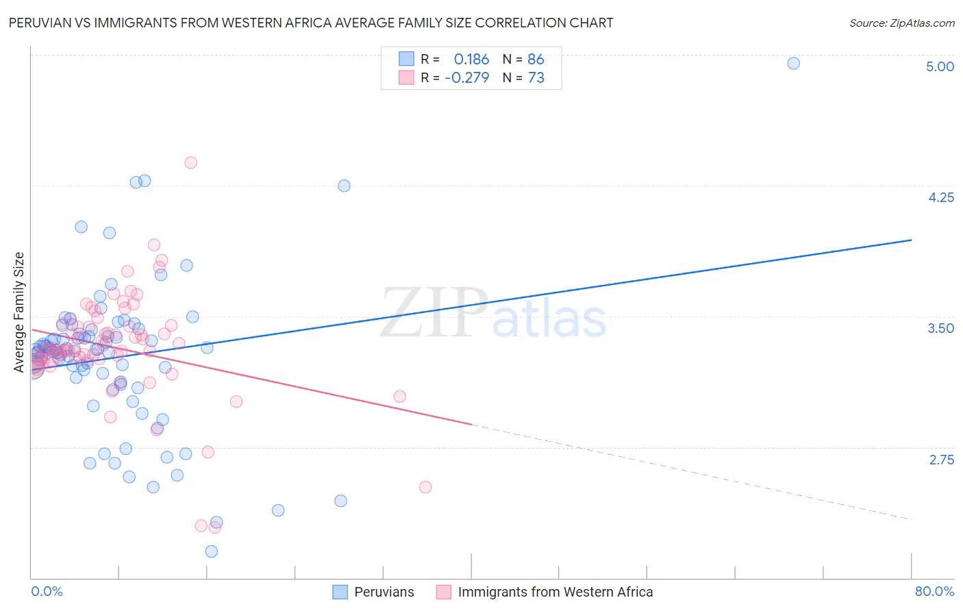 Peruvian vs Immigrants from Western Africa Average Family Size