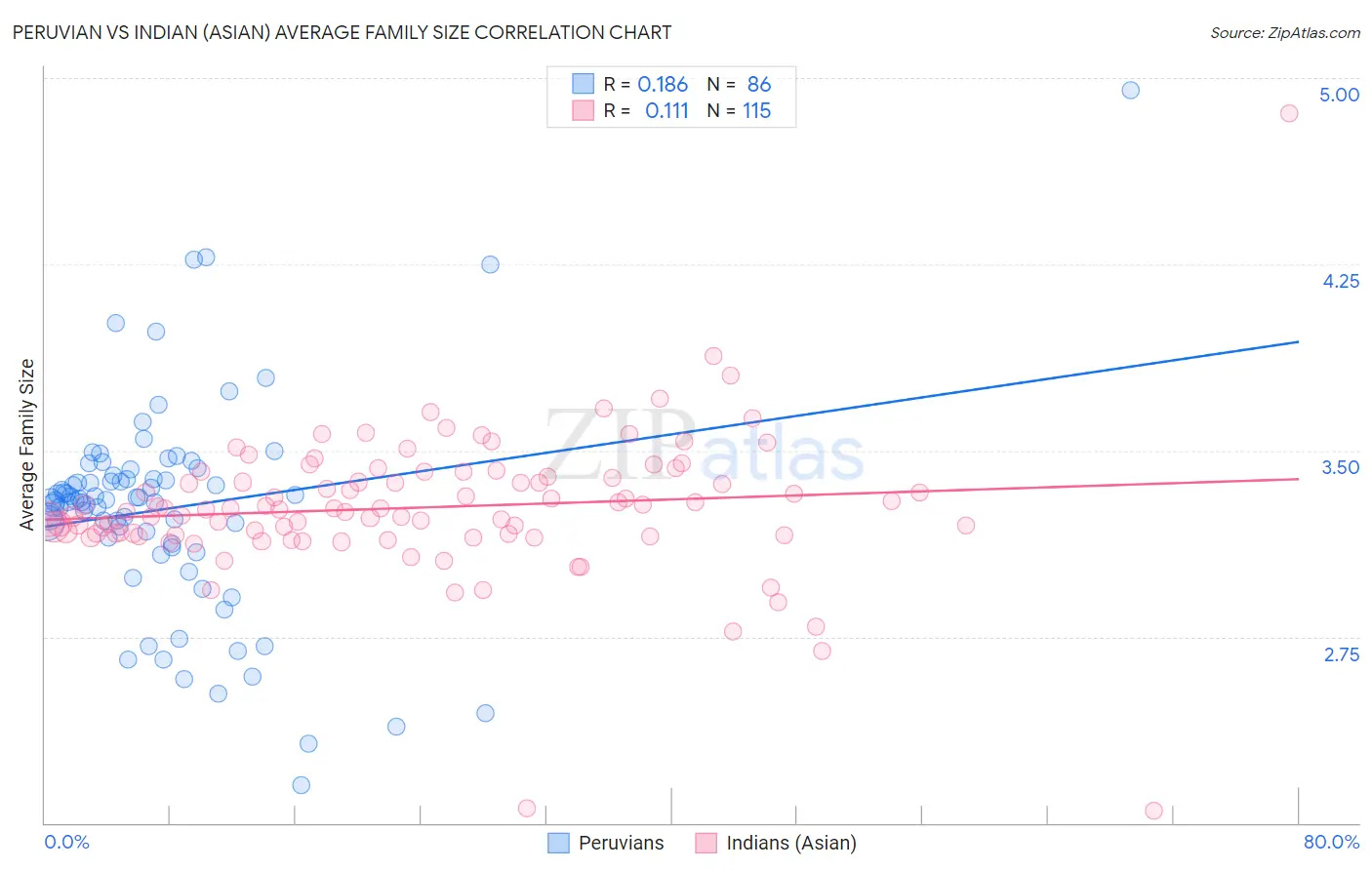 Peruvian vs Indian (Asian) Average Family Size