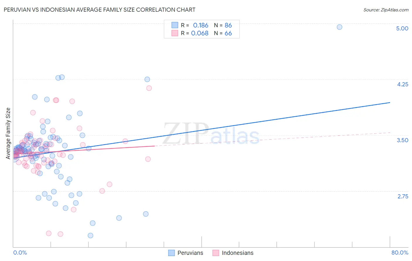 Peruvian vs Indonesian Average Family Size