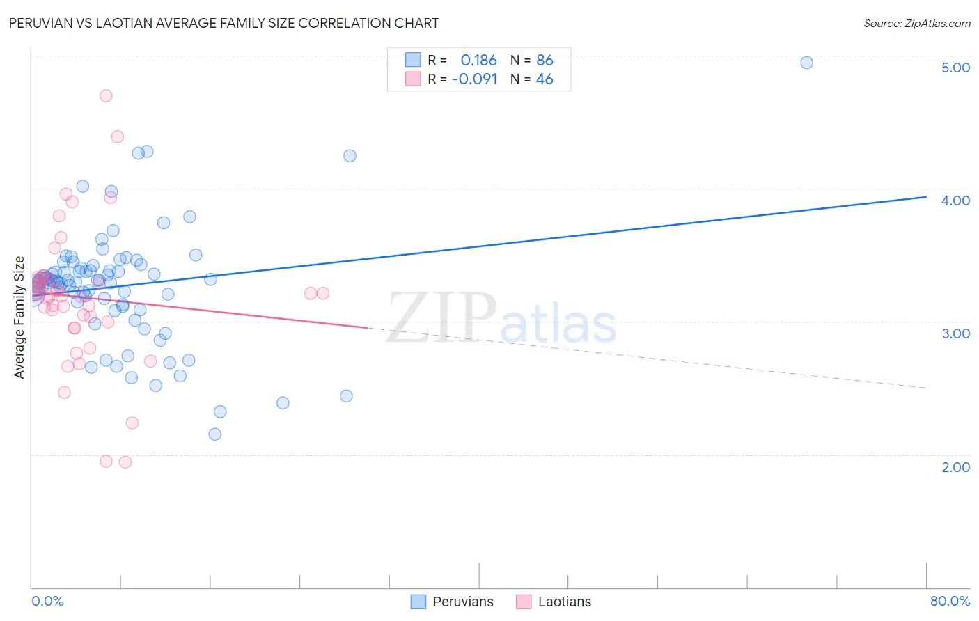 Peruvian vs Laotian Average Family Size