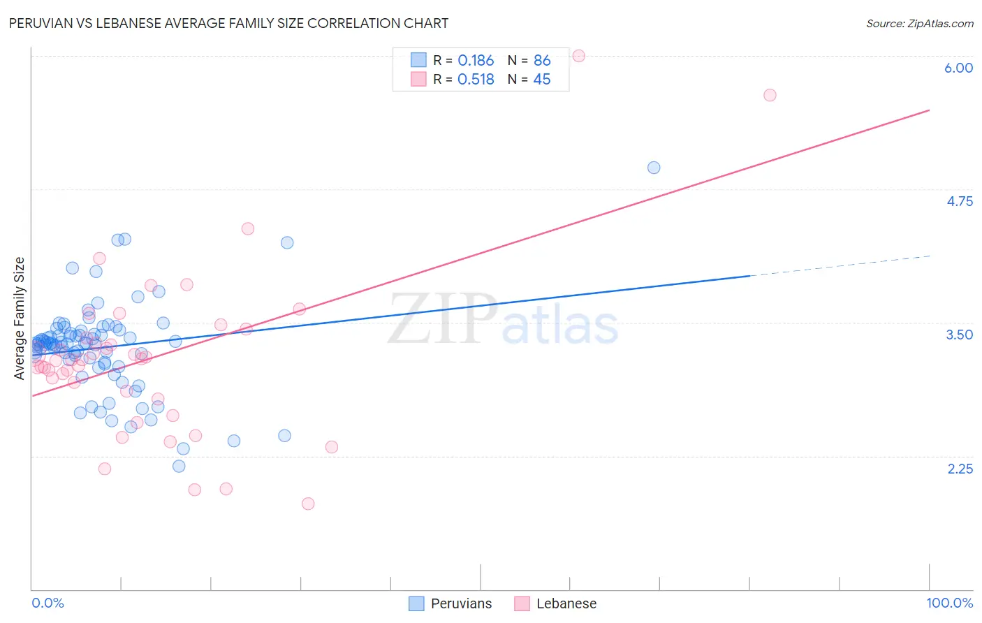 Peruvian vs Lebanese Average Family Size