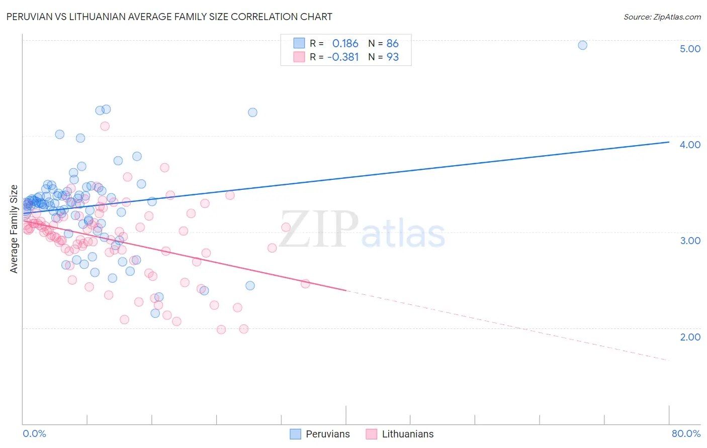 Peruvian vs Lithuanian Average Family Size