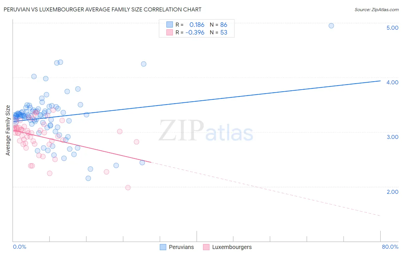 Peruvian vs Luxembourger Average Family Size