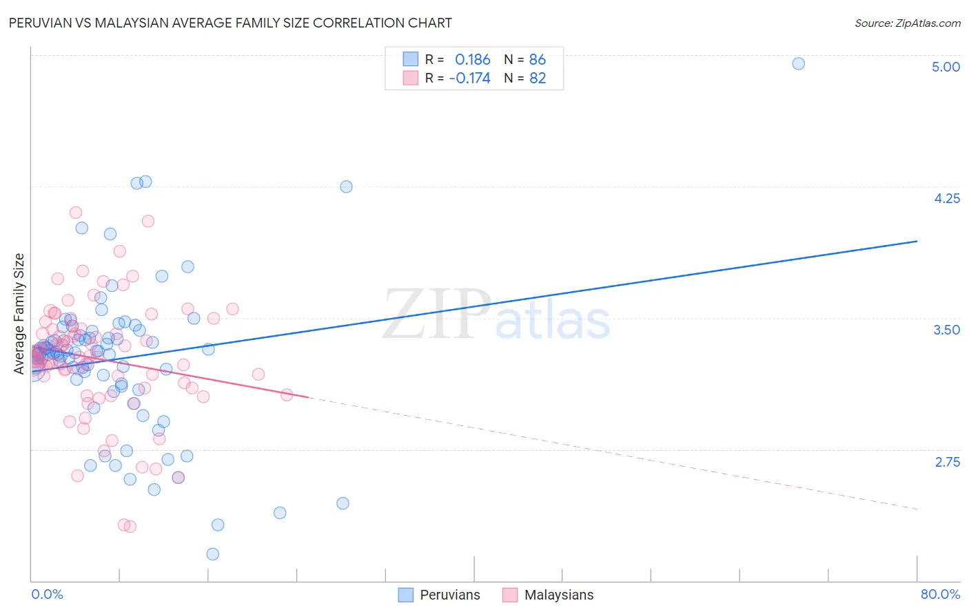 Peruvian vs Malaysian Average Family Size