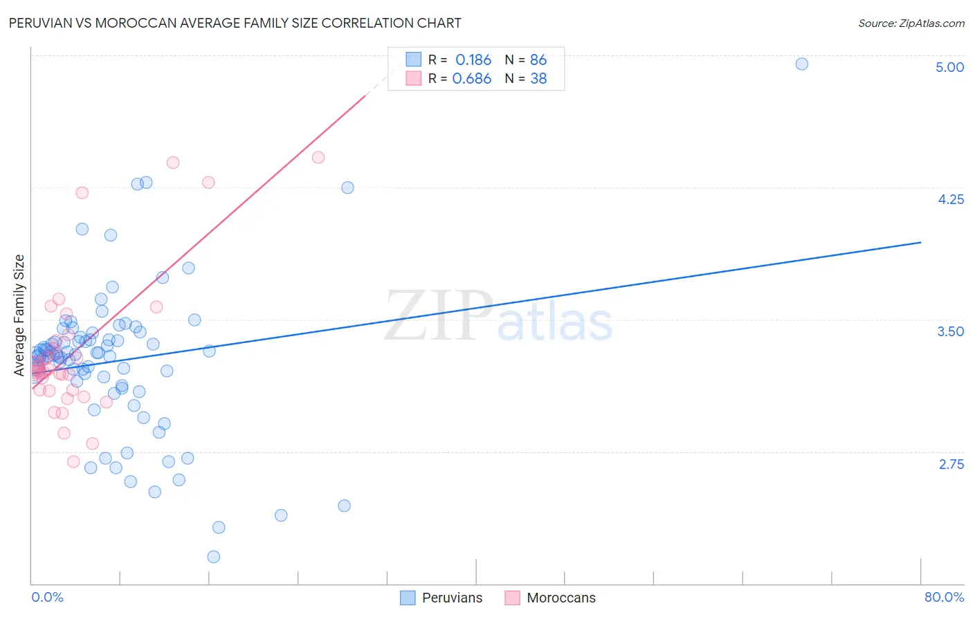 Peruvian vs Moroccan Average Family Size