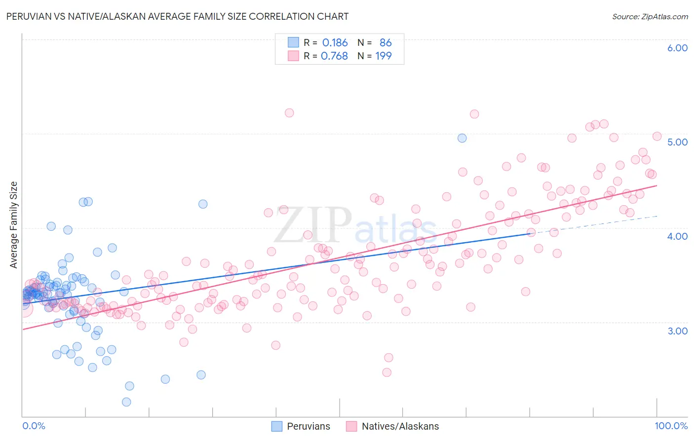 Peruvian vs Native/Alaskan Average Family Size