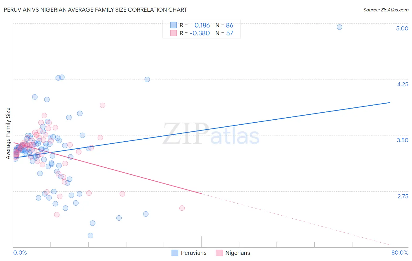 Peruvian vs Nigerian Average Family Size