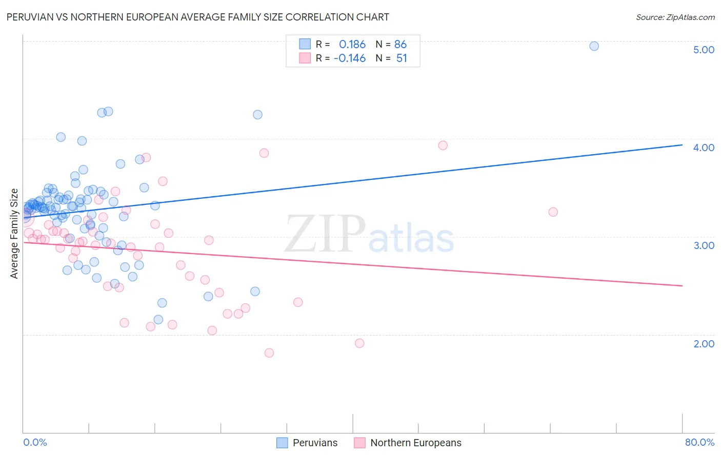 Peruvian vs Northern European Average Family Size