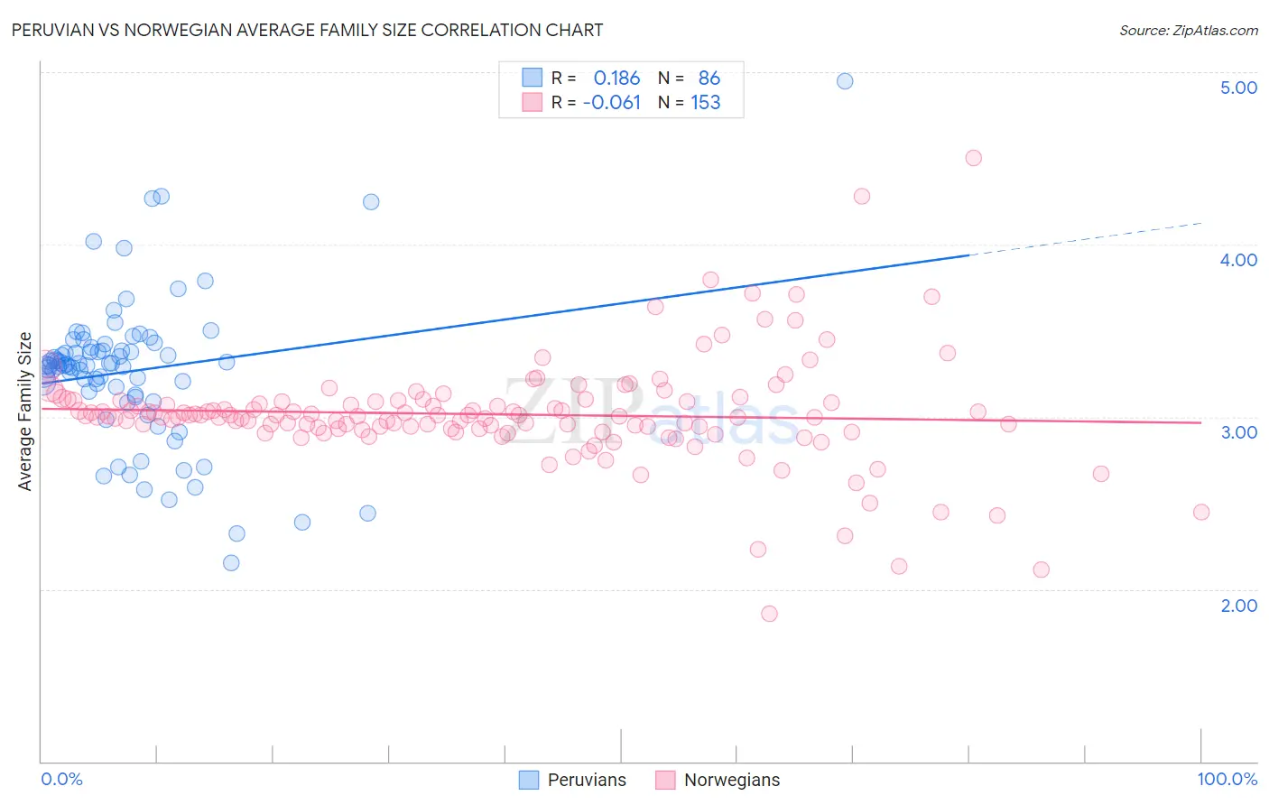 Peruvian vs Norwegian Average Family Size