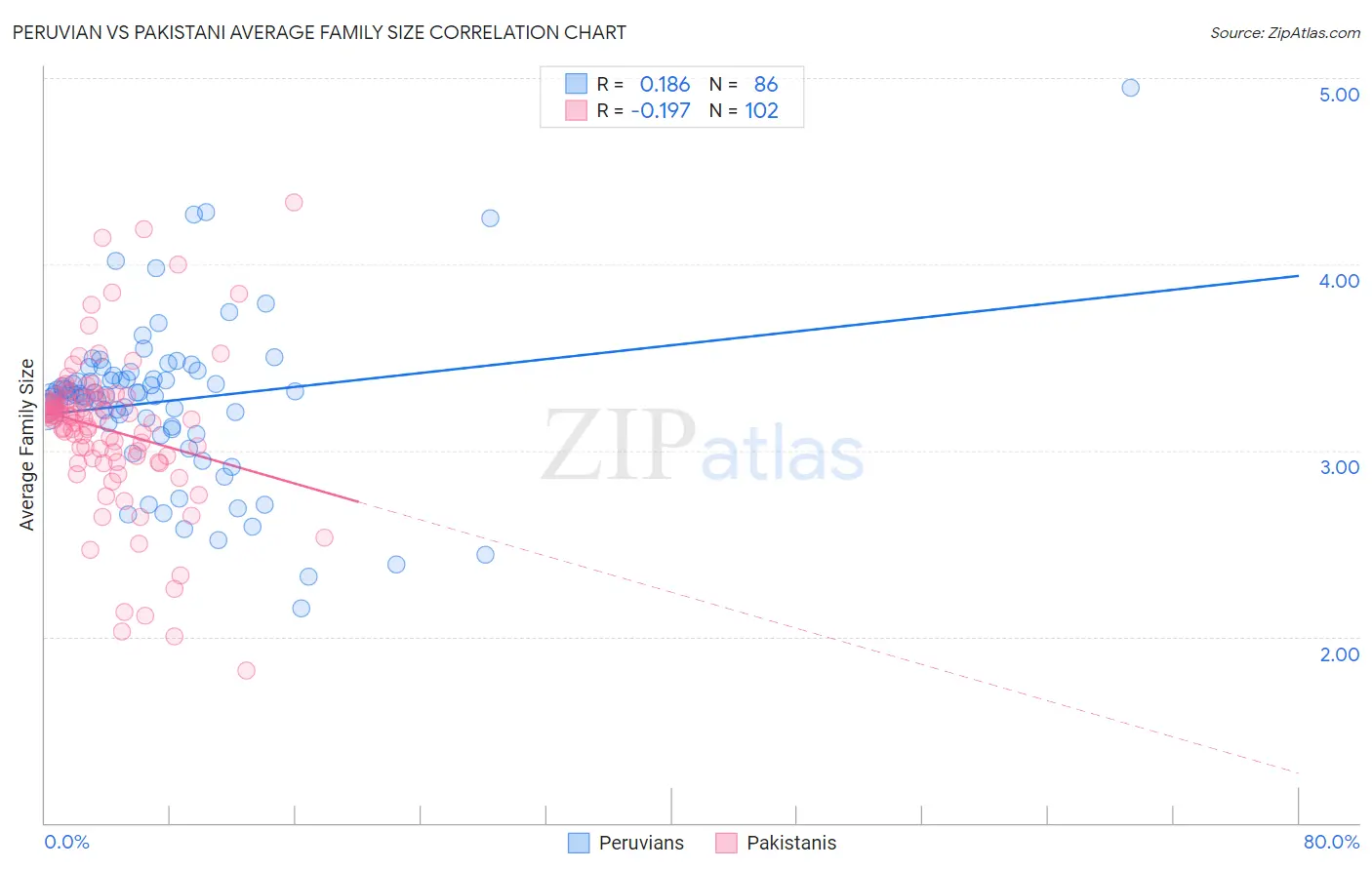 Peruvian vs Pakistani Average Family Size