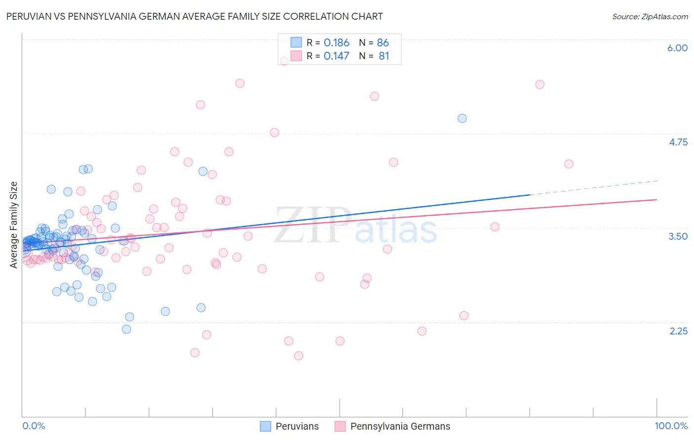 Peruvian vs Pennsylvania German Average Family Size
