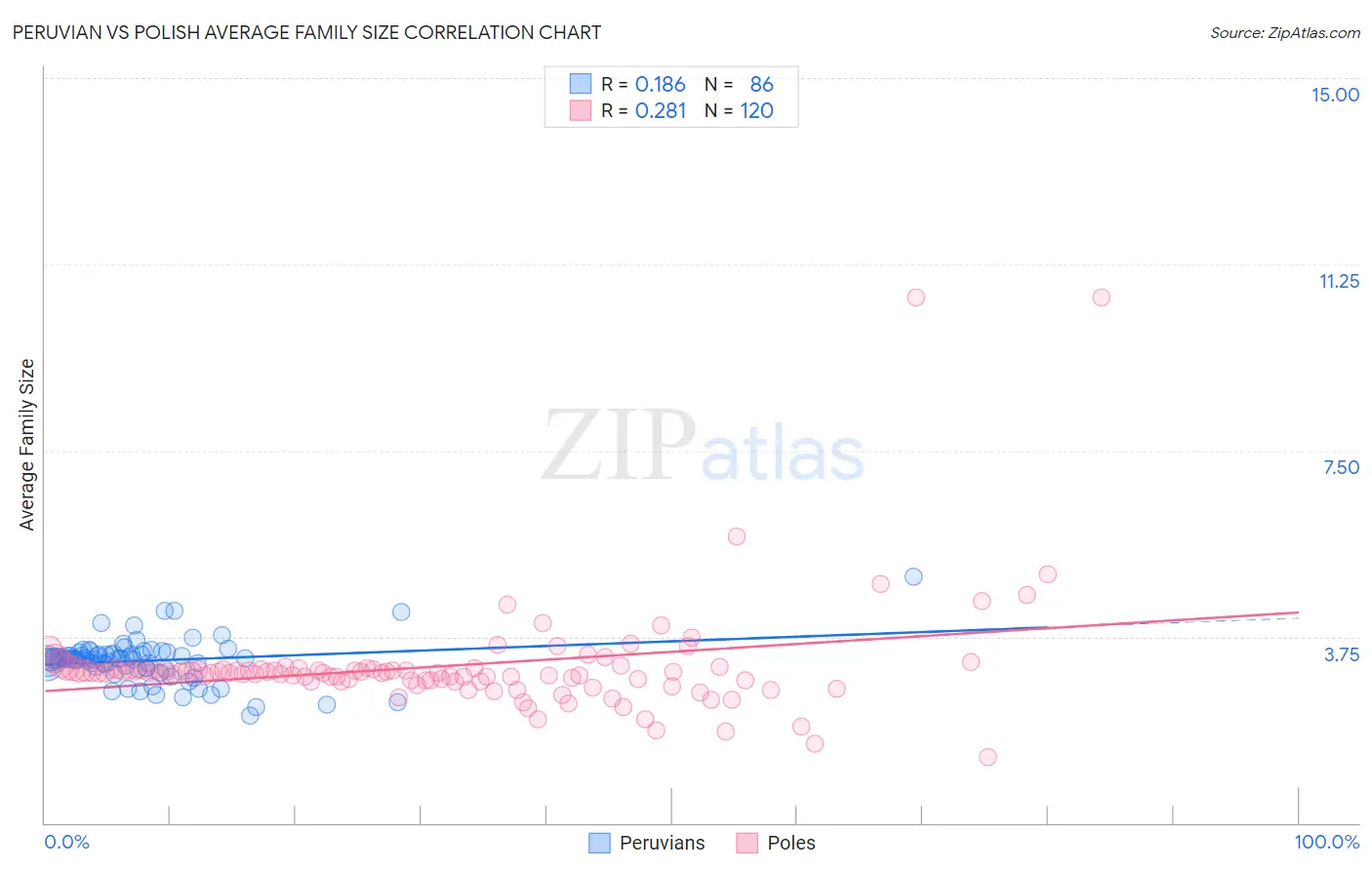 Peruvian vs Polish Average Family Size