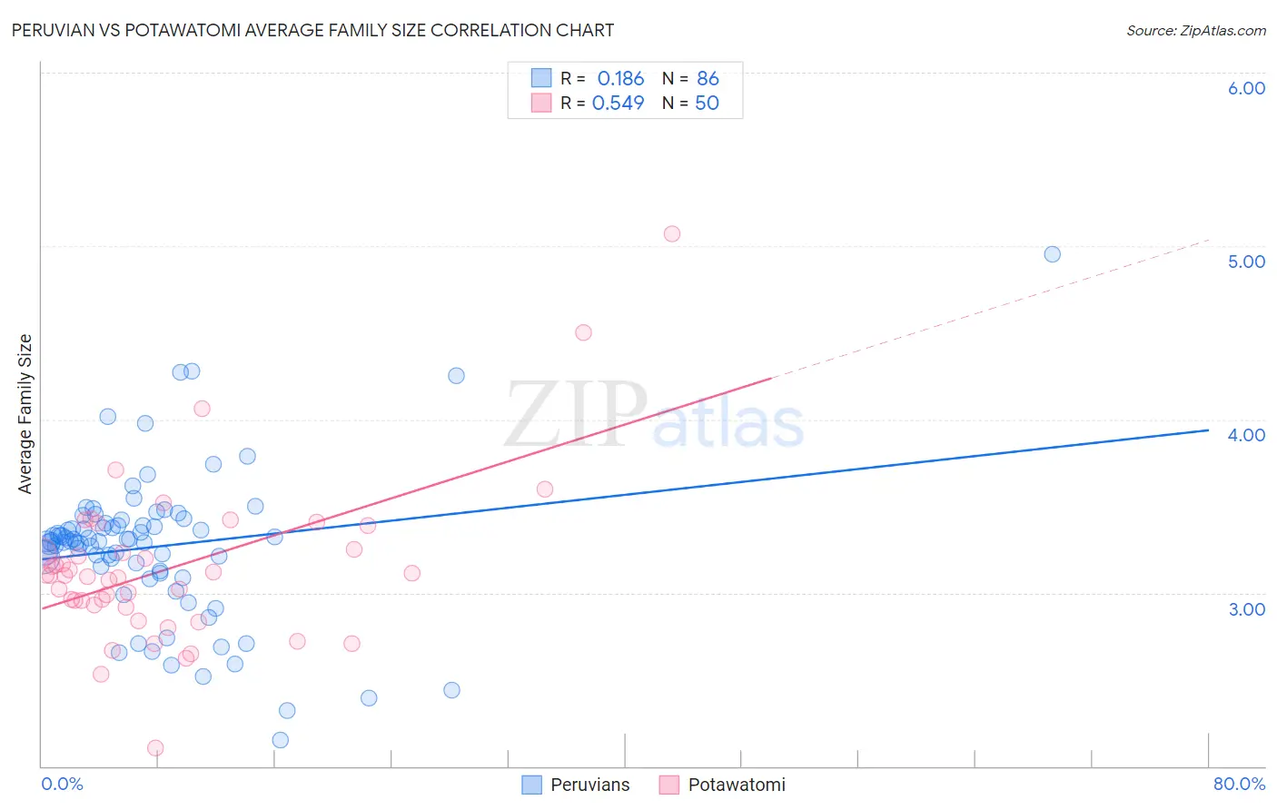 Peruvian vs Potawatomi Average Family Size