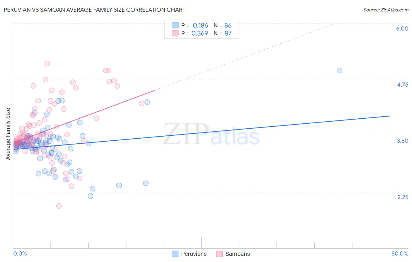 Peruvian vs Samoan Average Family Size