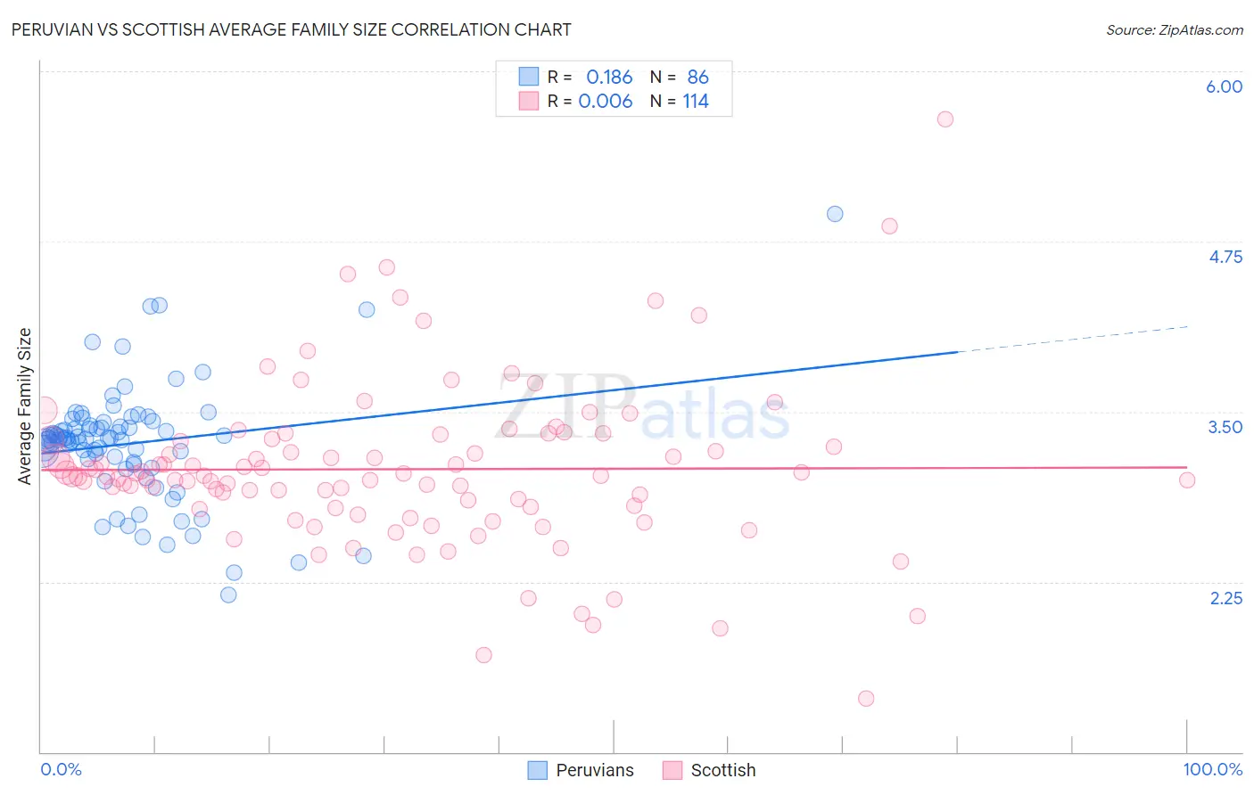 Peruvian vs Scottish Average Family Size