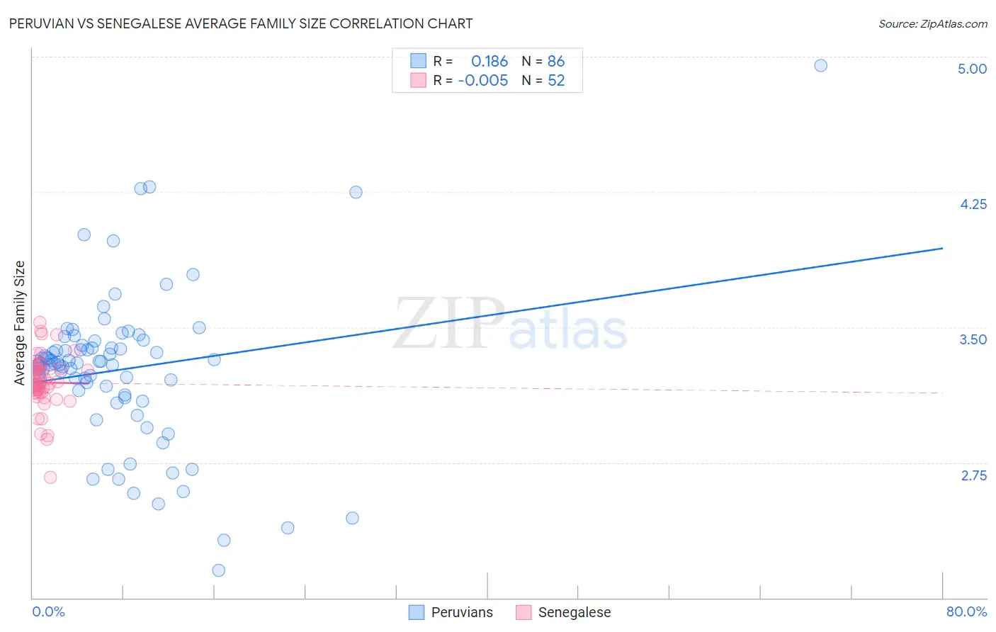 Peruvian vs Senegalese Average Family Size