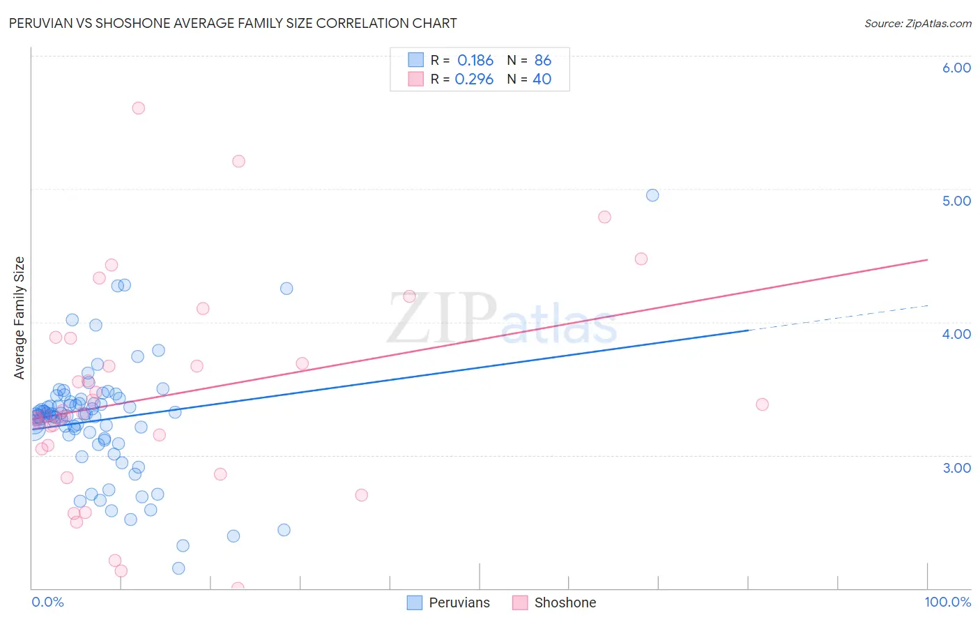 Peruvian vs Shoshone Average Family Size