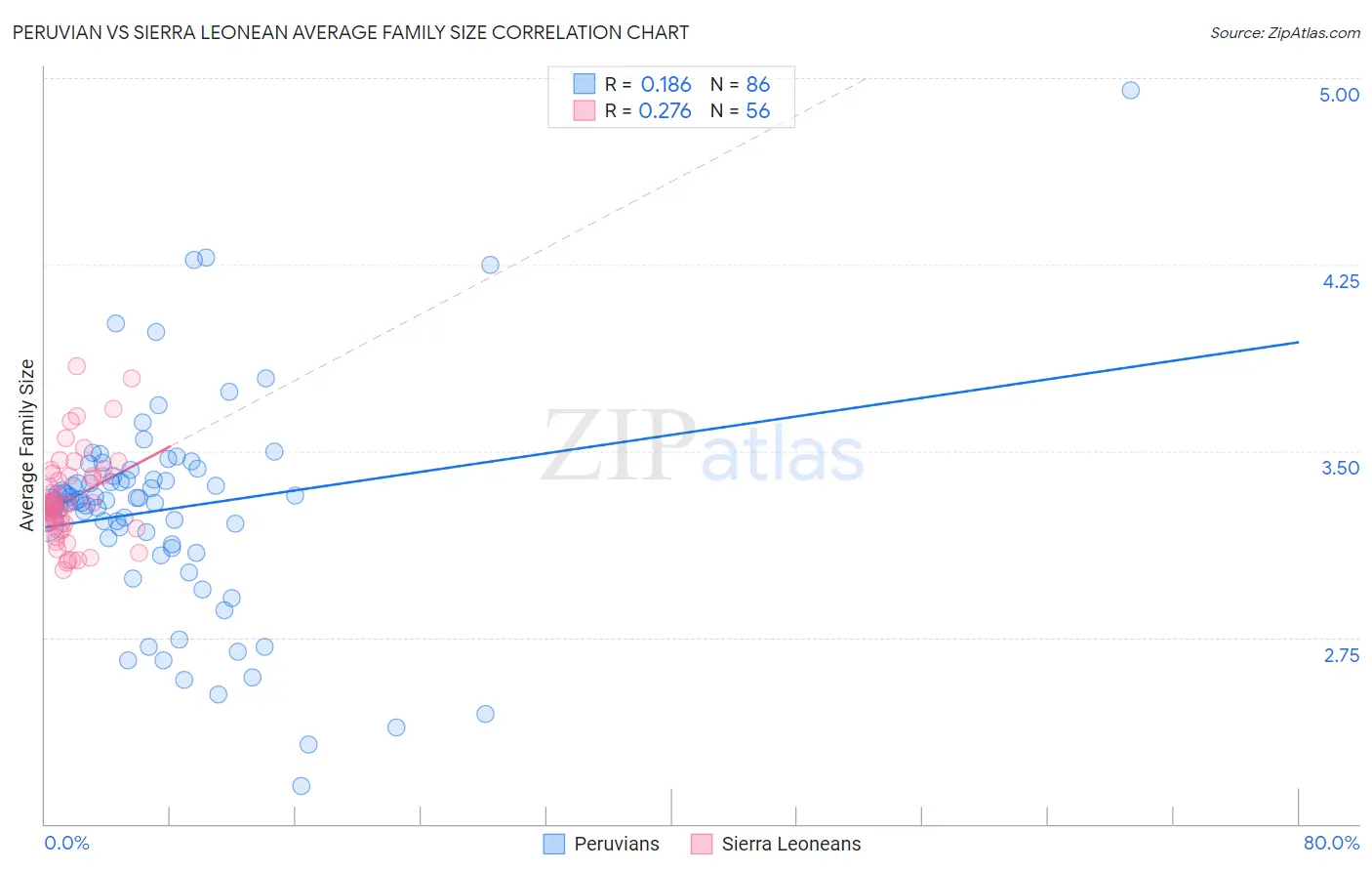 Peruvian vs Sierra Leonean Average Family Size