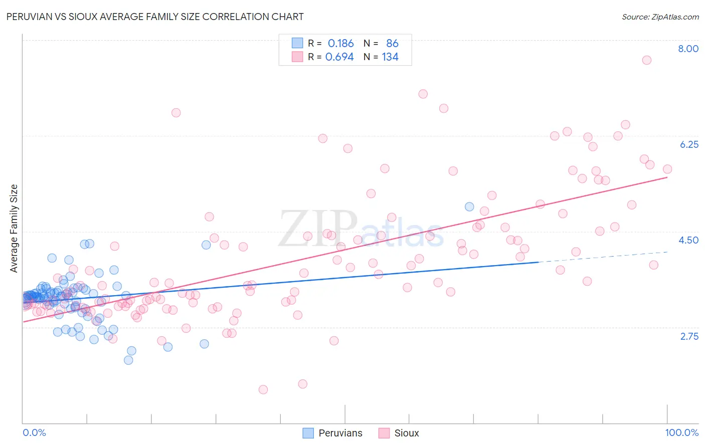 Peruvian vs Sioux Average Family Size