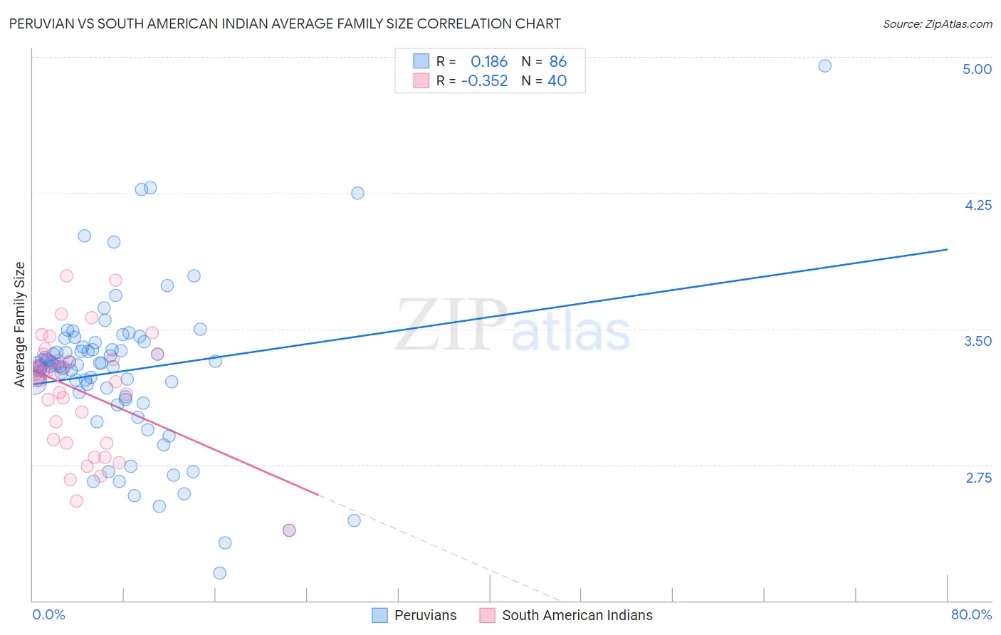 Peruvian vs South American Indian Average Family Size