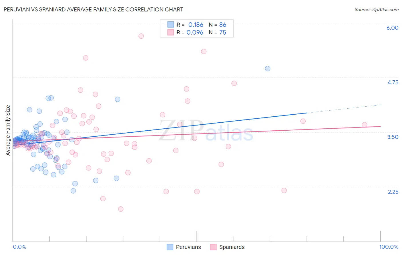 Peruvian vs Spaniard Average Family Size