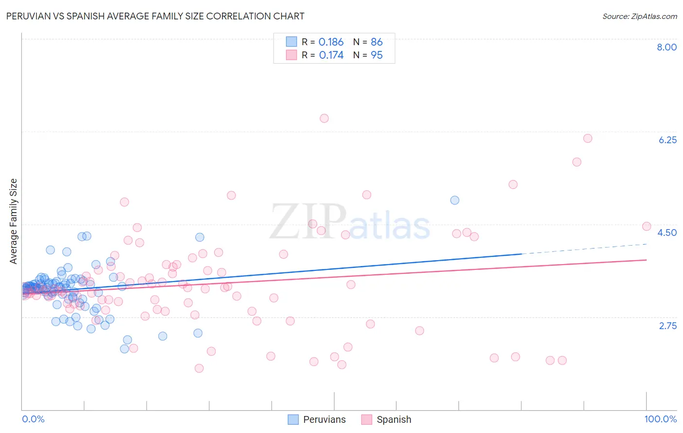 Peruvian vs Spanish Average Family Size