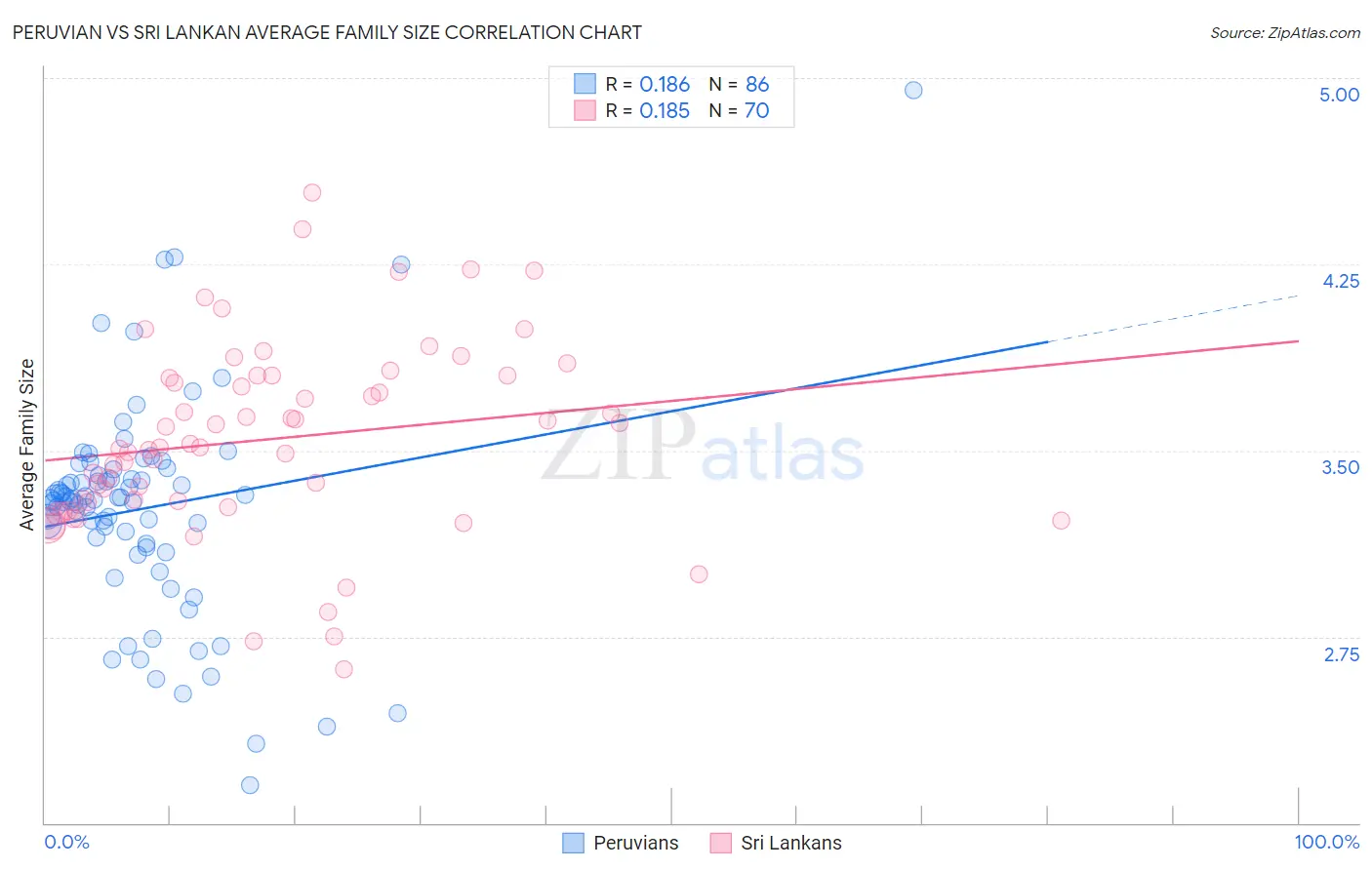 Peruvian vs Sri Lankan Average Family Size