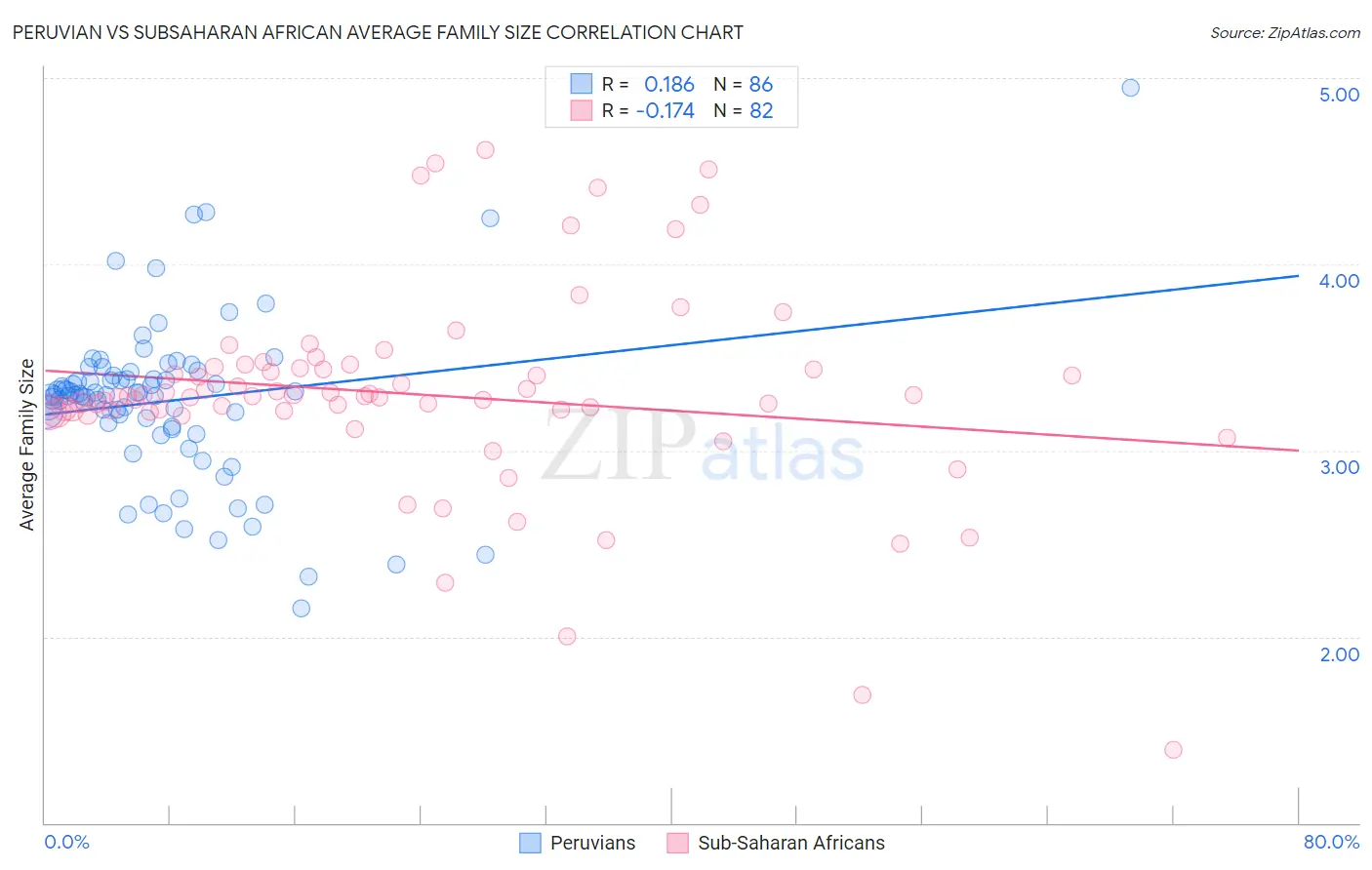 Peruvian vs Subsaharan African Average Family Size