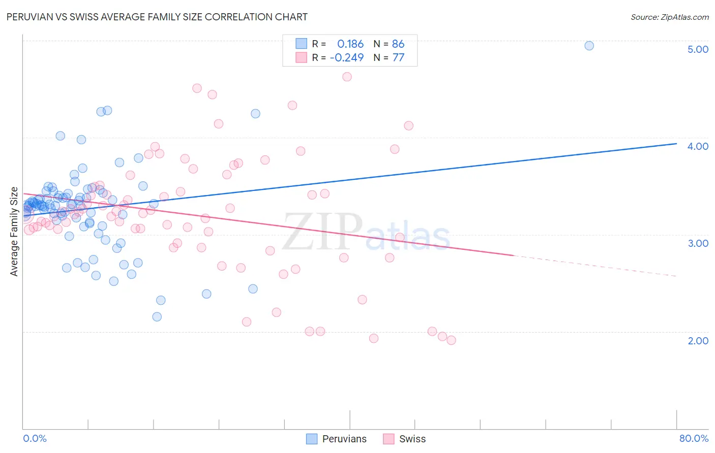 Peruvian vs Swiss Average Family Size