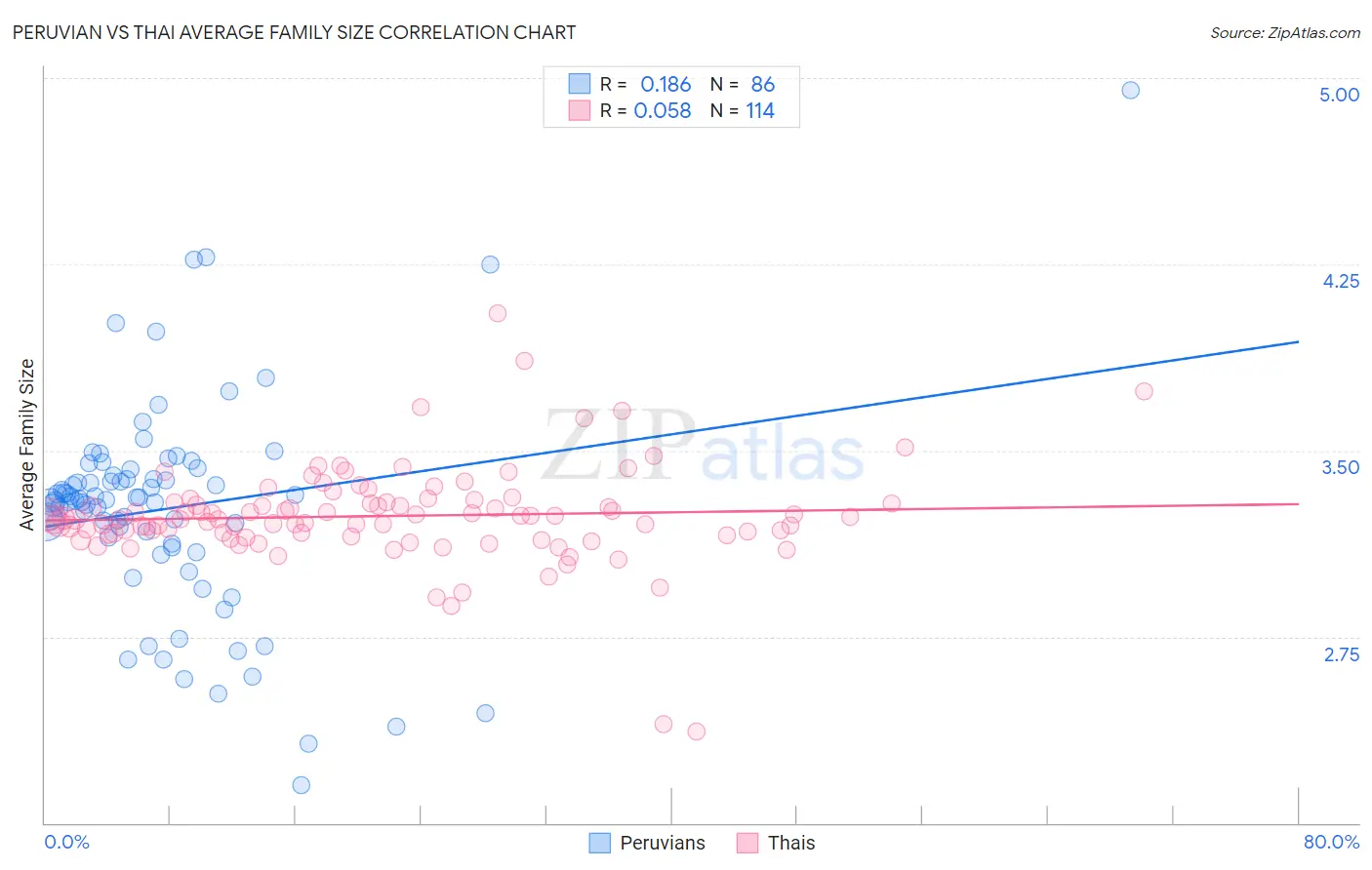 Peruvian vs Thai Average Family Size