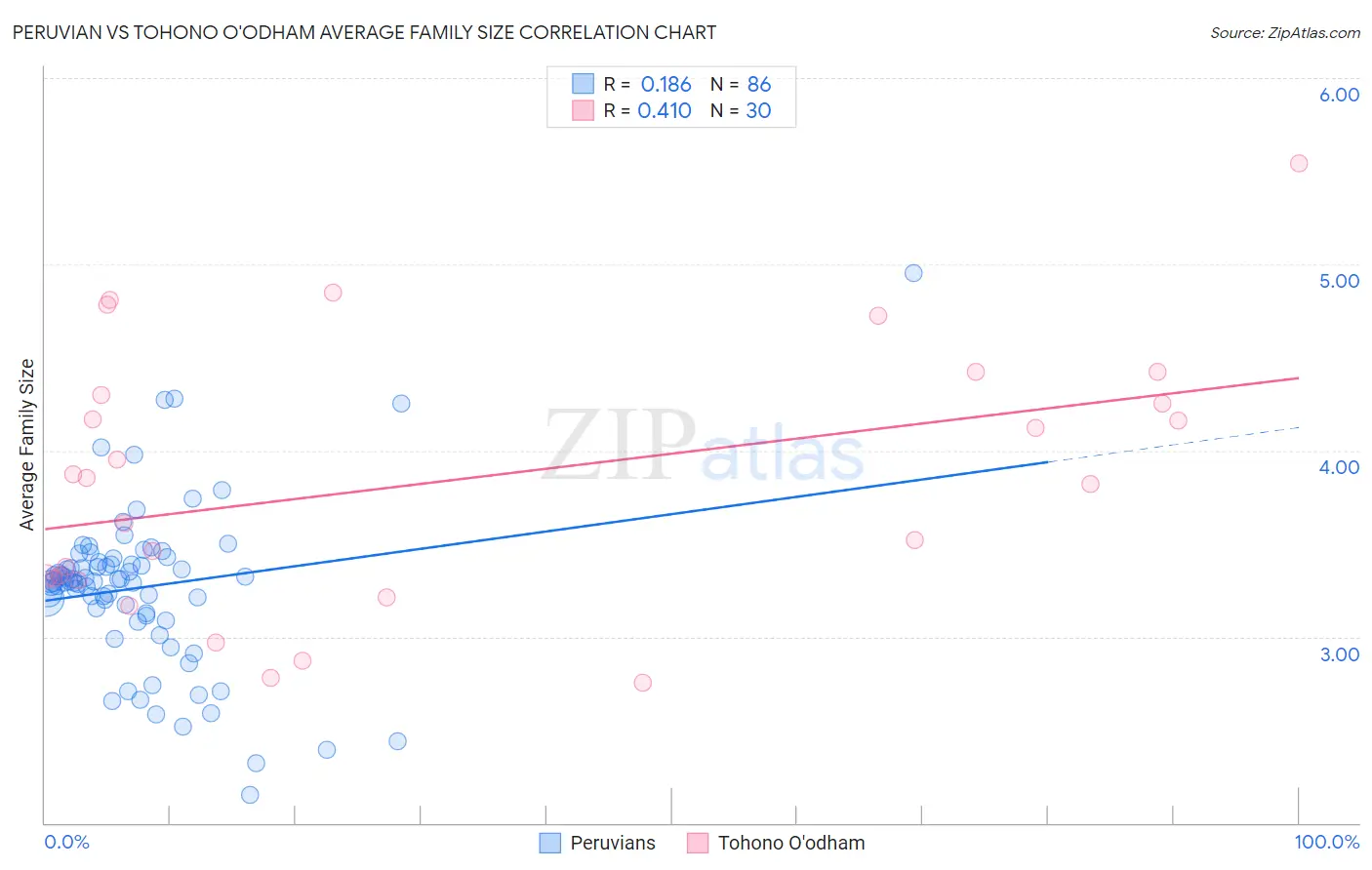 Peruvian vs Tohono O'odham Average Family Size