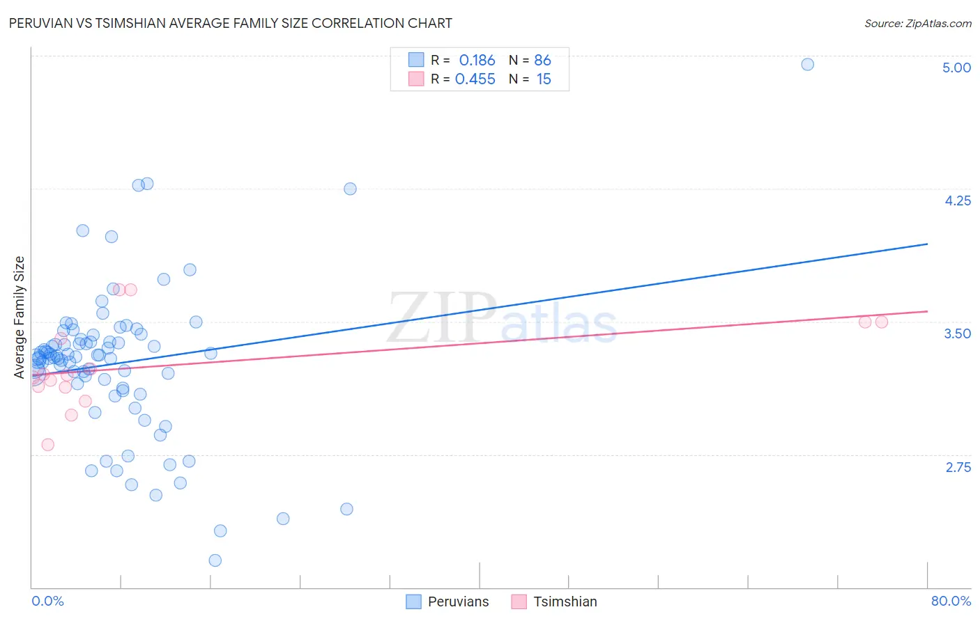 Peruvian vs Tsimshian Average Family Size