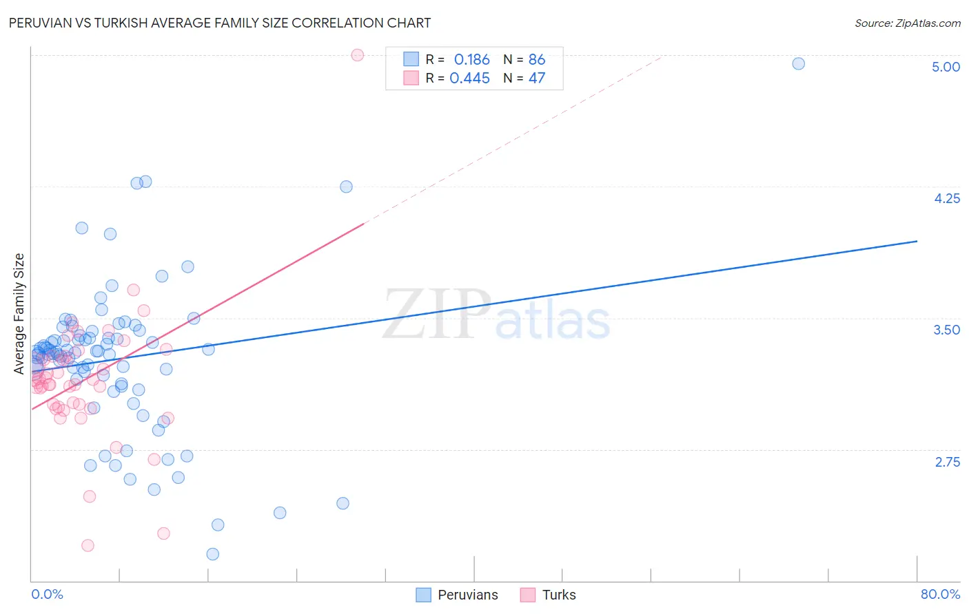 Peruvian vs Turkish Average Family Size